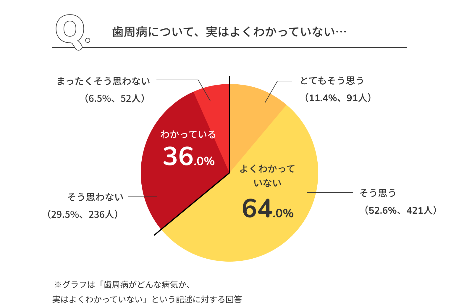 歯周病について、実はよくわかっていない…