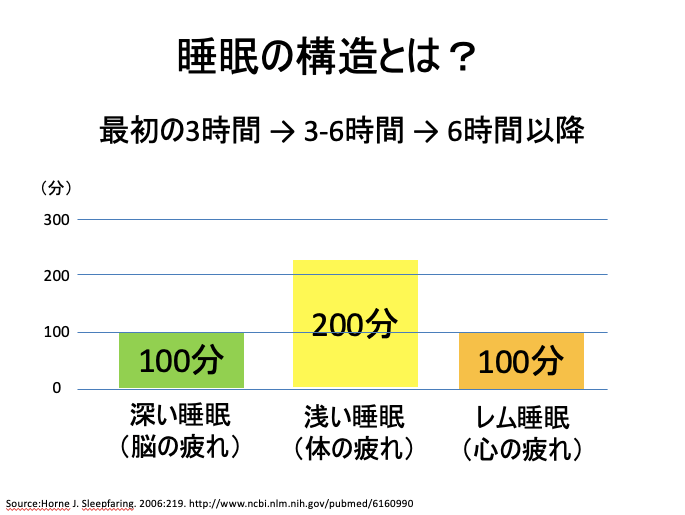 日本人の睡眠は世界最低レベル 快適に眠るために必要なことって コアラ マットレス体験談 前編 Lee