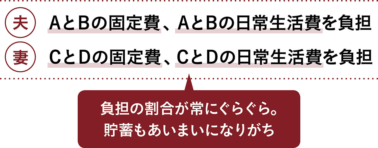 夫　AとBの固定費、AとBの日常生活費を負担　妻　CとDの固定費、CとDの日常生活費を負担　負担の割合が常にぐらぐら。貯蓄もあいまいになりがち