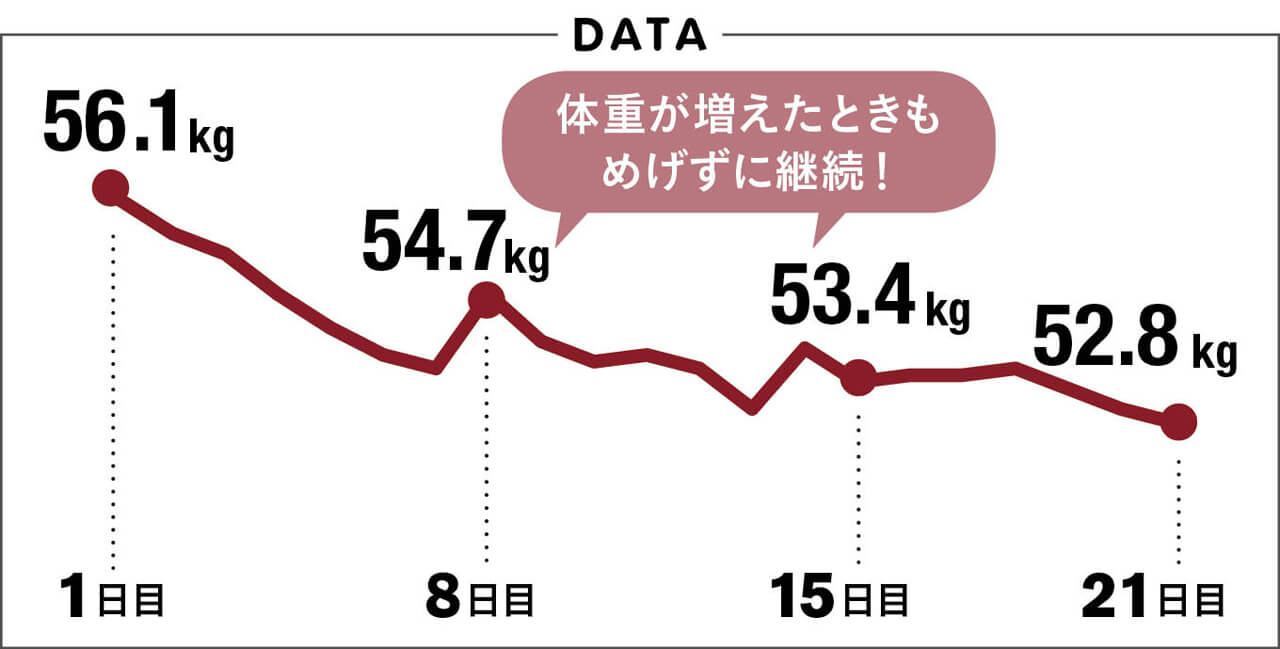 DATA 1日目 56.1kg 8日目 54.7kg 15日目 53.4kg 21日目 52.8kg　体重が増えたときもめげずに継続！