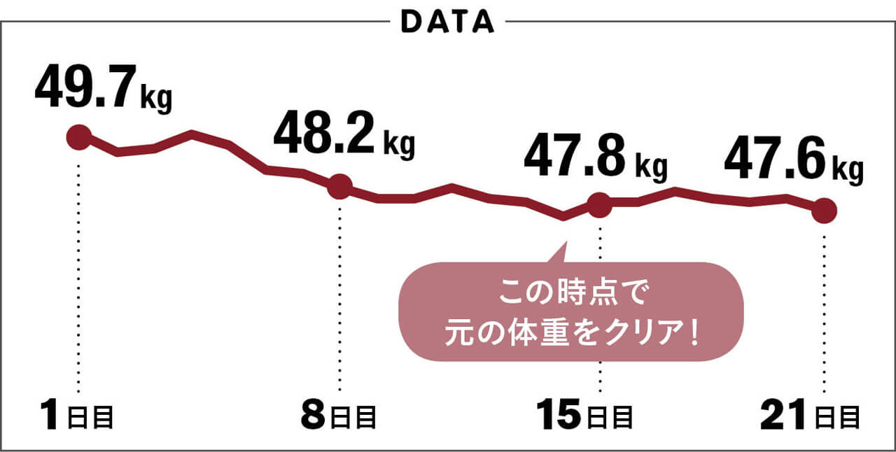 DATA 1日目 49.7kg 8日目 48.2kg 15日目 47.8kg 21日目 47.6kg　この時点で元の体重をクリア！