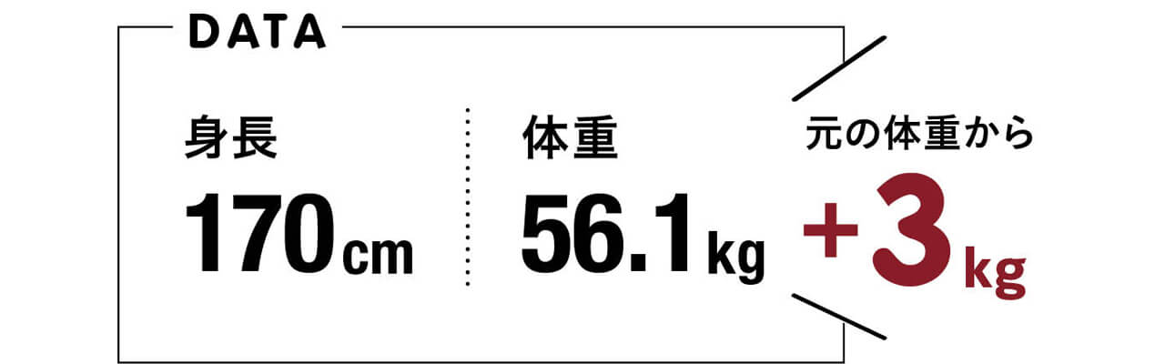 DATA　身長170cm　体重56.1kg　元の体重から+3kg