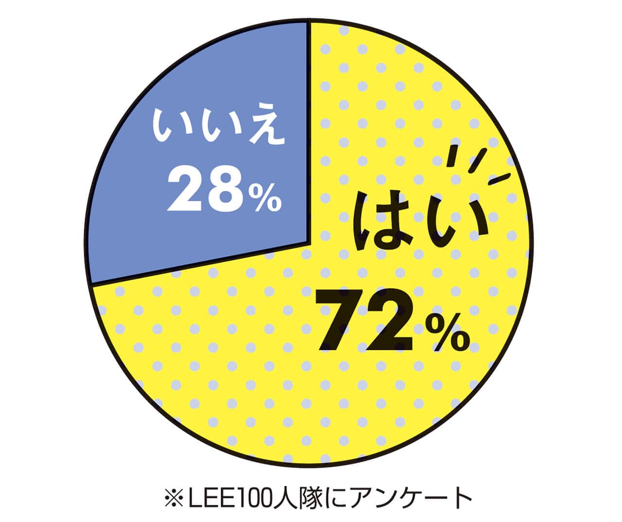 ※LEE100人隊にアンケート　はい　72％　いいえ　28％