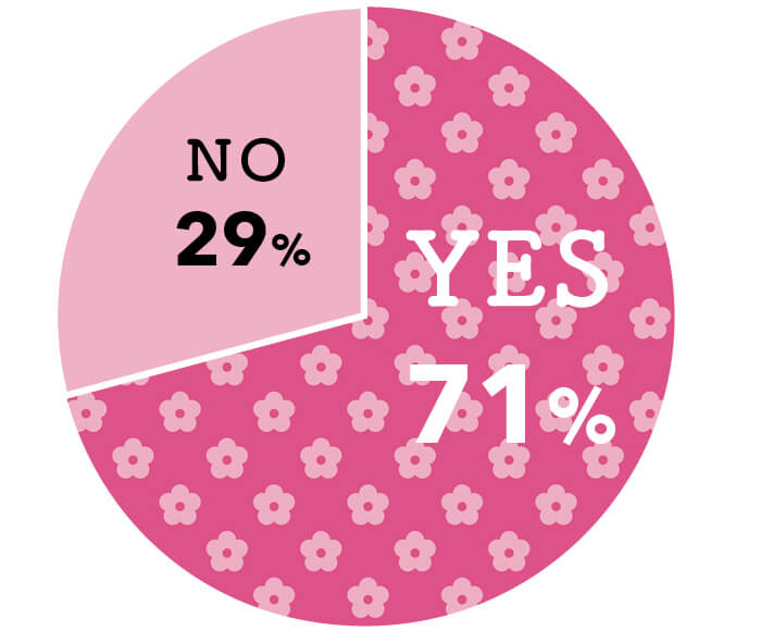 YES71% NO29%