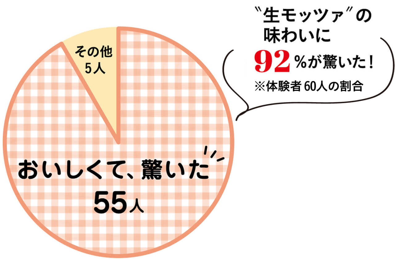 “生モッツァ”の味わいに92％が驚いた！「おいしくて驚いた」60人中55人