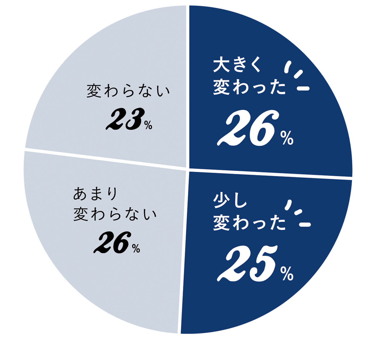 大きく変わった26% 少し変わった25％　あまり変わらない26％　変わらない23％