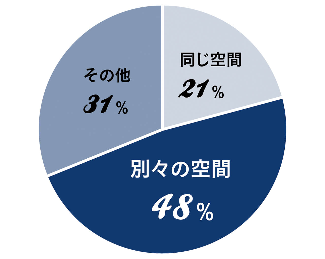 同じ空間21% 別々の空間48% その他31%