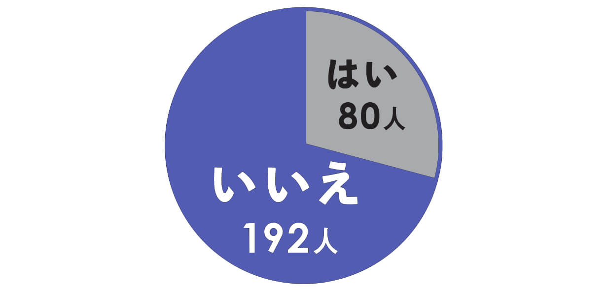 はい80人／いいえ192人