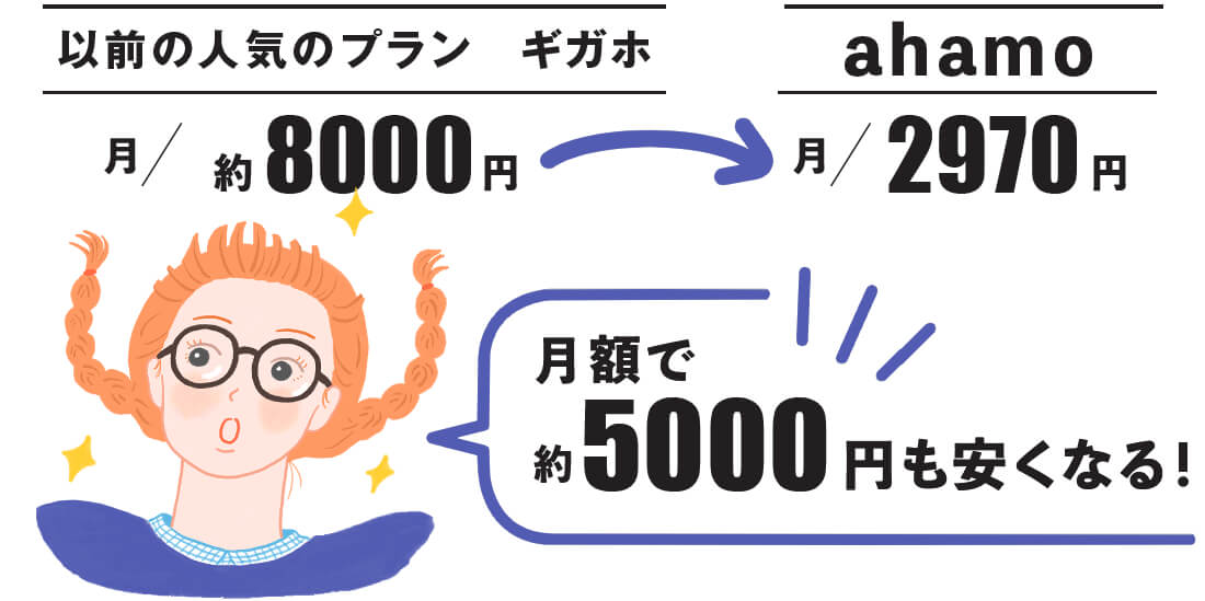 以前の人気プラン「ギガホ（月／約8000円）」からahamo（月／2970円）で月額で約5000円も安くなる！