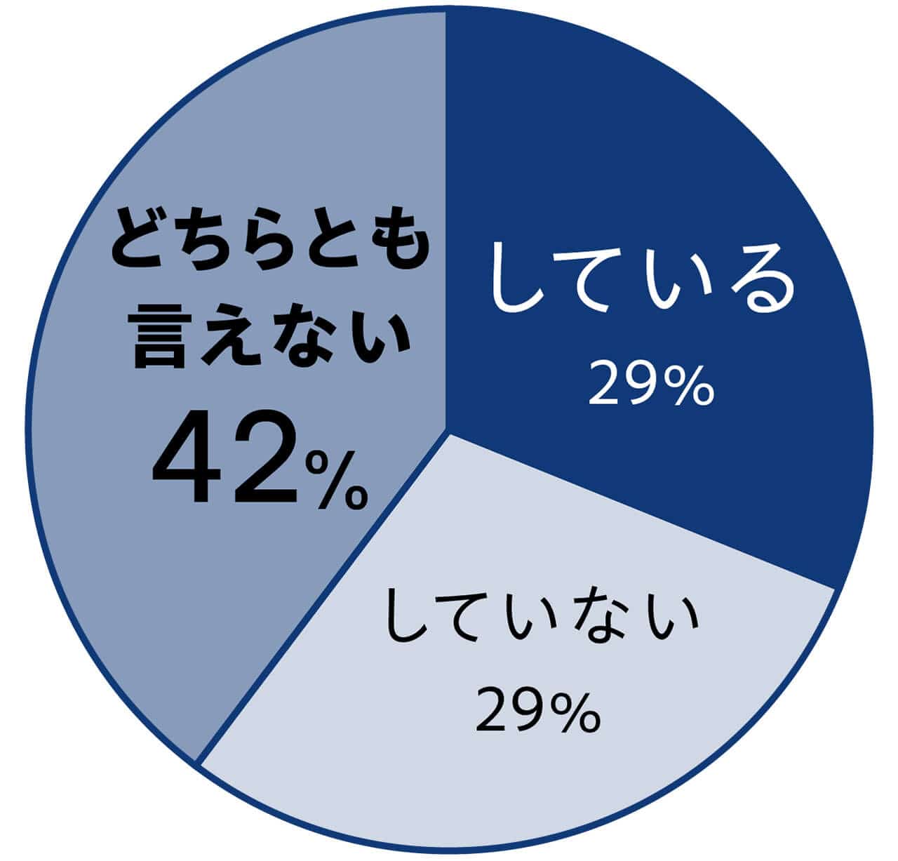 している　29％　していない　29％　どちらとも言えない　42%