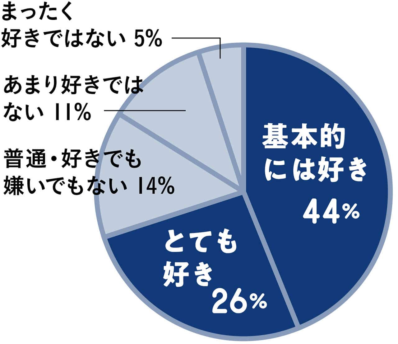 基本的には好き 44%　とても好き 26%　普通・好きでも嫌いでもない 14%　あまり好きではない 11%　まったく好きではない 5%