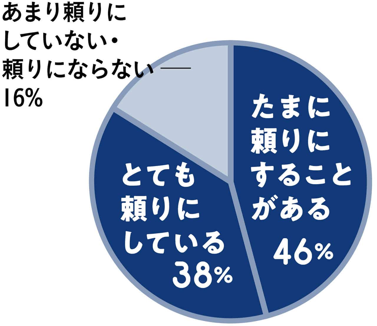 たまに頼りにすることがある 46%　とても頼りにしている 38%　あまり頼りにしていない・頼りにならない 16%　