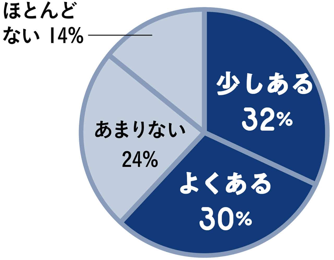 少しある 32%　よくある 30%　あまりない 24%　ほとんどない 14%