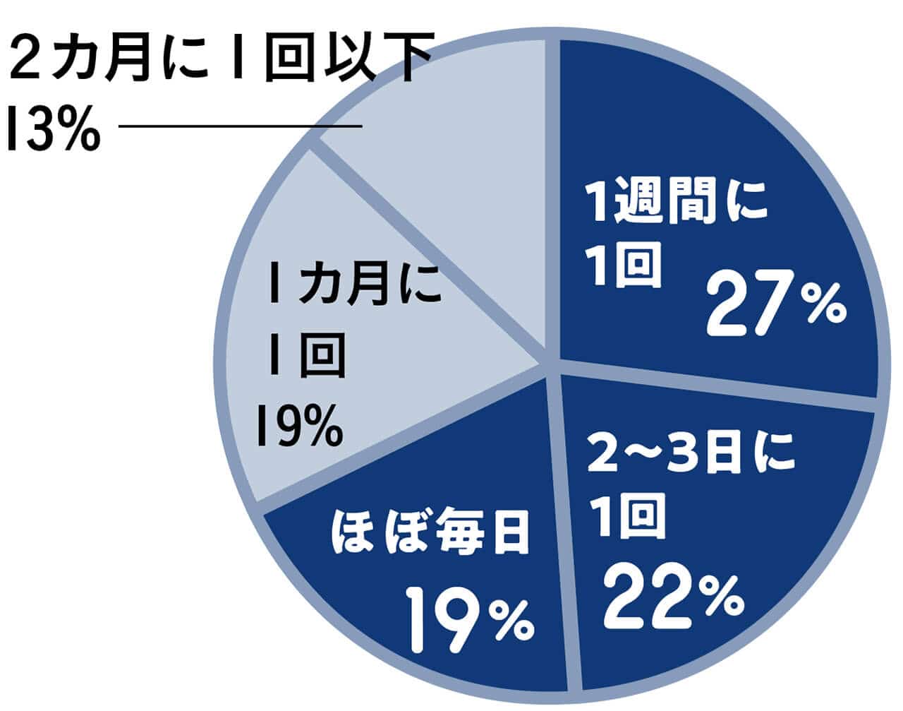 1週間に1回 27%　2～3日に1回 22%　ほぼ毎日 19%　1カ月に1回 19%　2カ月に1回以下 13% 