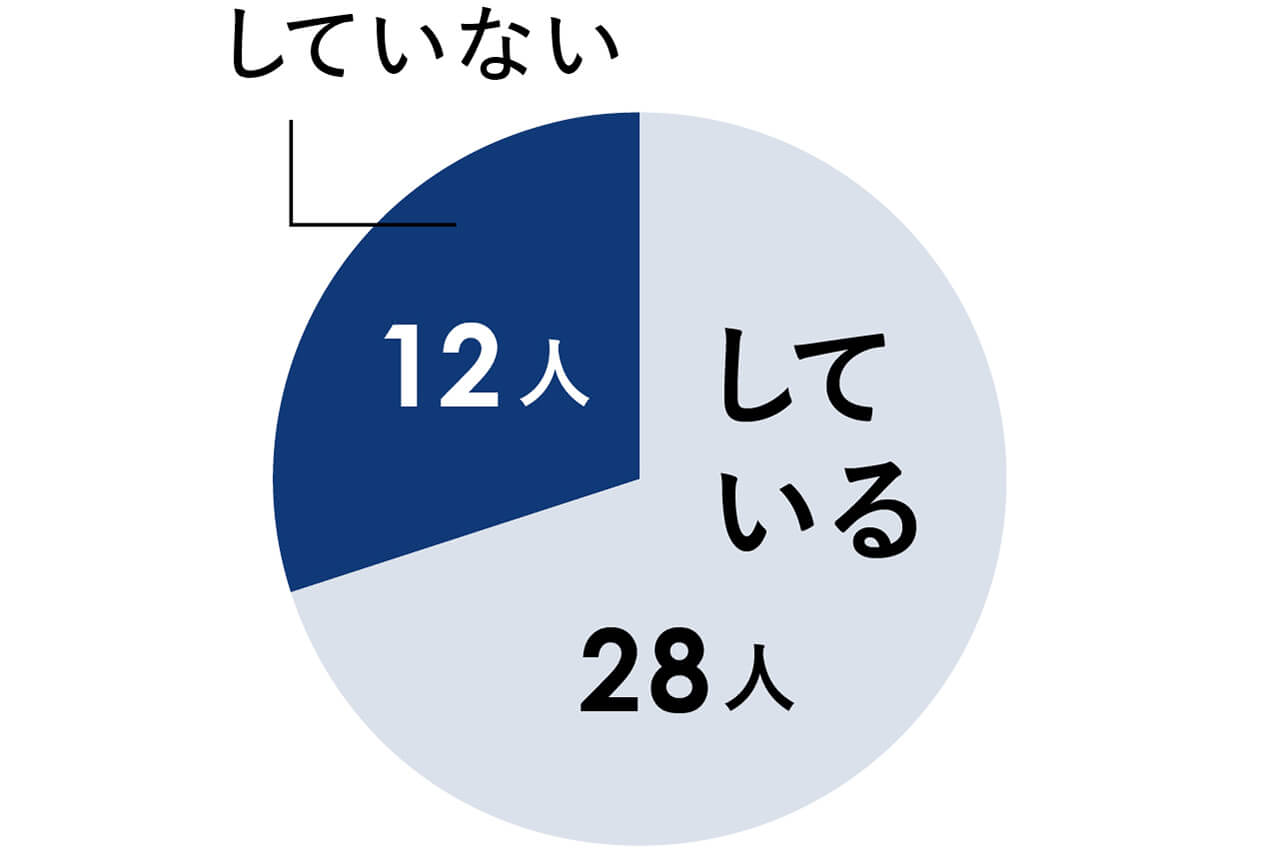 していない 12人　している 28人