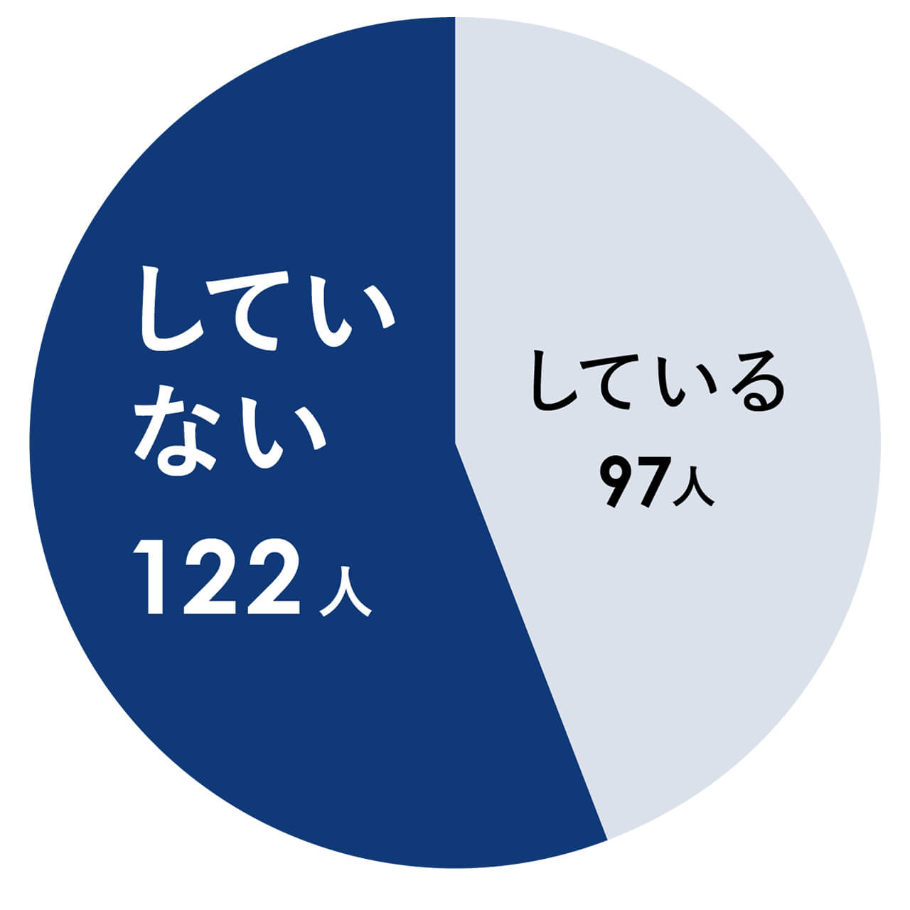 していない 122人　している 97人