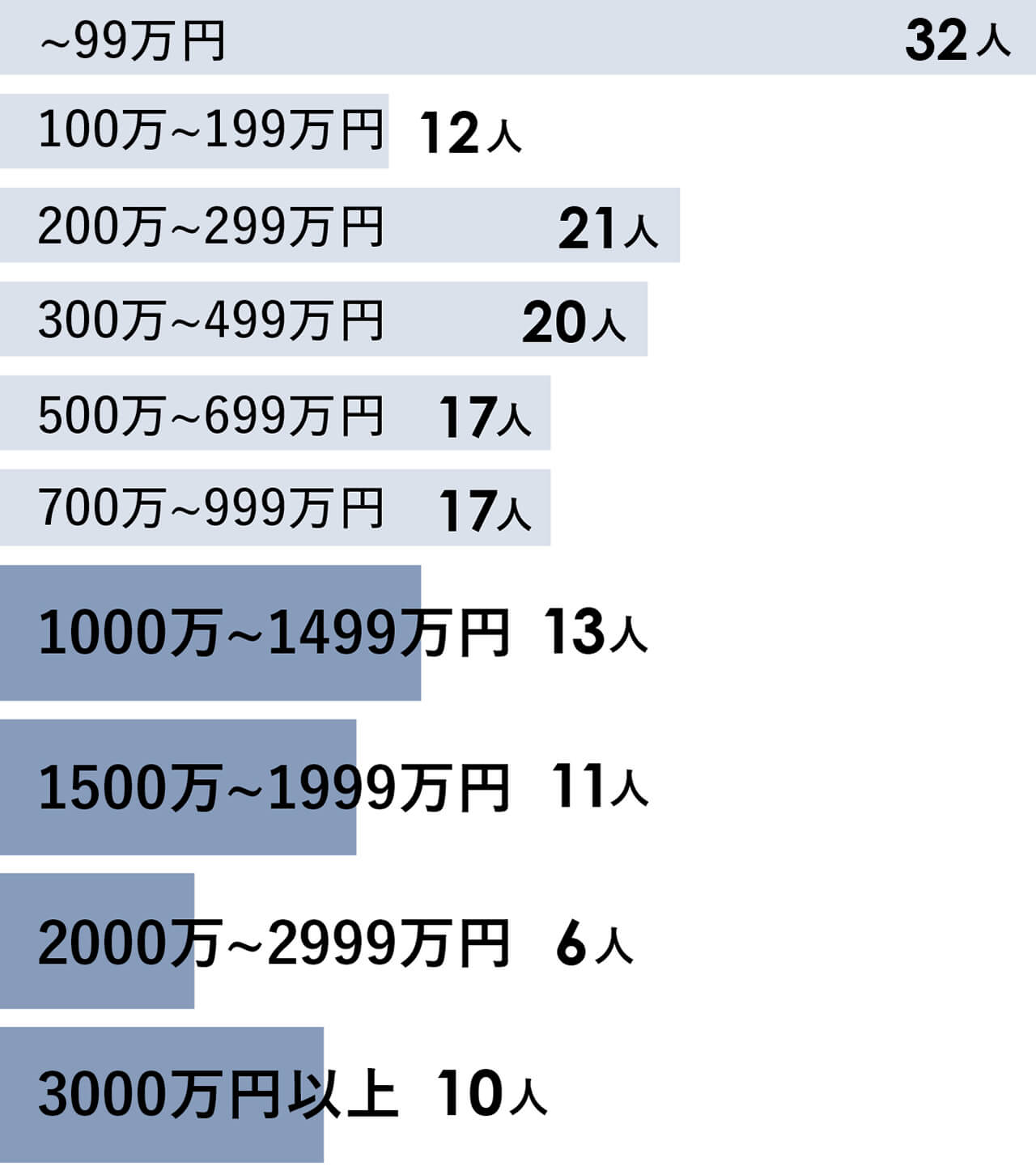 ~99万円 32人　100万~199万円 12人　200万~299万円 21人　300万~499万円 20人　500万~699万円 17人　700万~999万円 17人　1000万~1499万円 13人　1500万~1999万円 11人　2000万~2999万円 6人　3000万円以上 10人