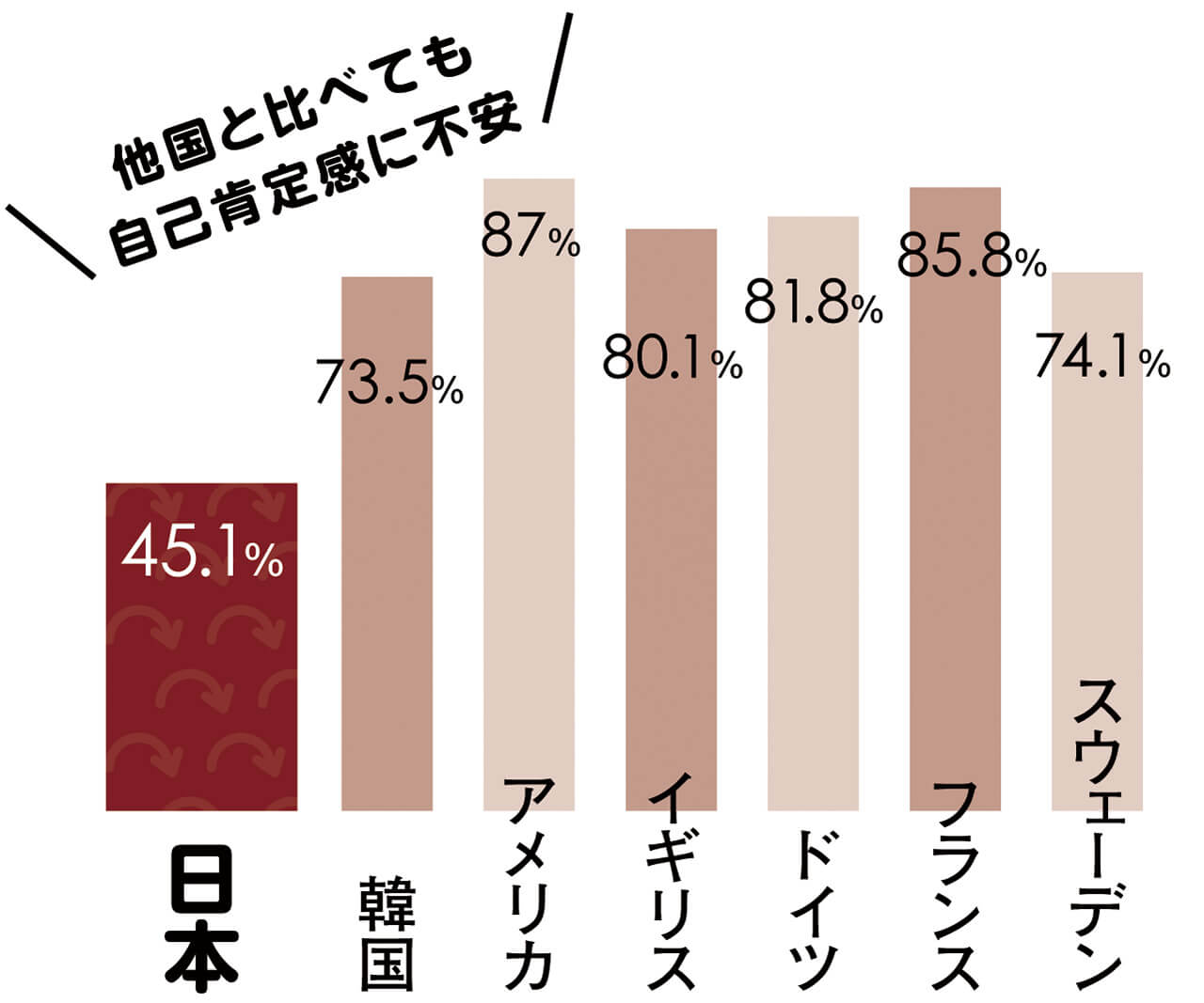 Q（世界の若者へ） 自分自身に満足している？　スウェーデン　74.1%　フランス　85.8%　ドイツ　81.8%　イギリス　80.1% 　アメリカ　87%　韓国　73.5%　日本　45.1% 　他国と比べても自己肯定感に不安　出典：令和元年版 子供・若者白書（内閣府）より