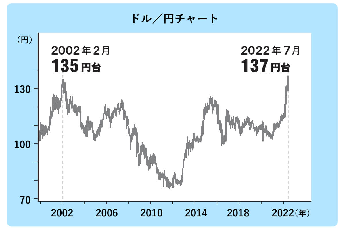 ドル／円チャート（2022年6月取材時）