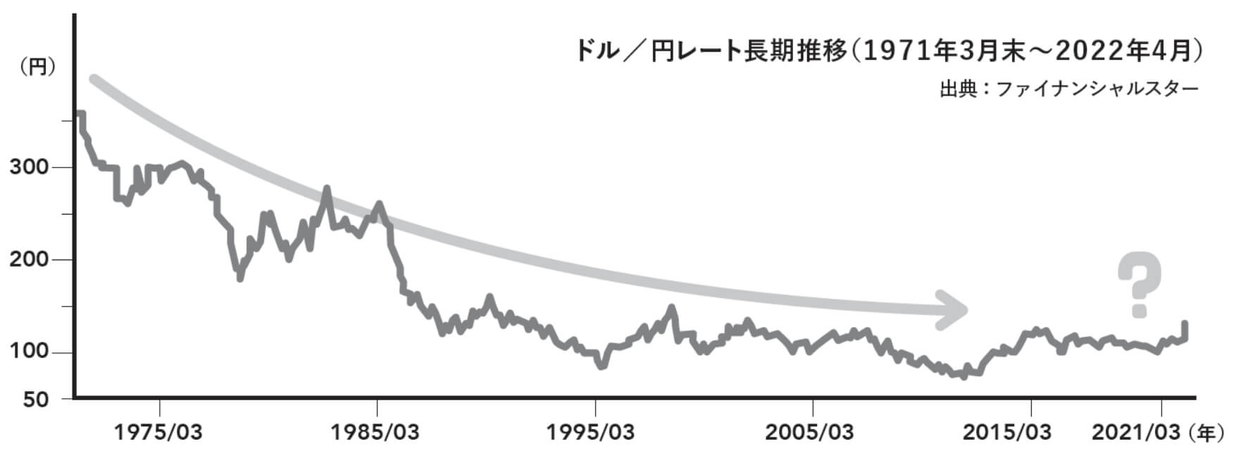 ドル／円レート長期推移（1971年3月末～2022年4月）出典：ファイナンシャルスター