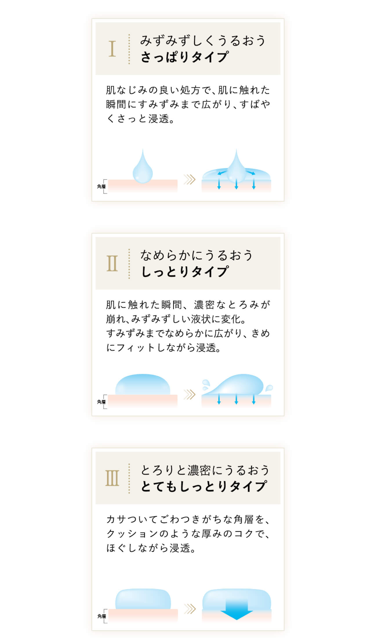 Ⅰ みずみずしくうるおう さっぱりタイプ Ⅱ なめらかにうるおう しっとりタイプ Ⅲ とろり濃密にうるおう とてもしっとりタイプ