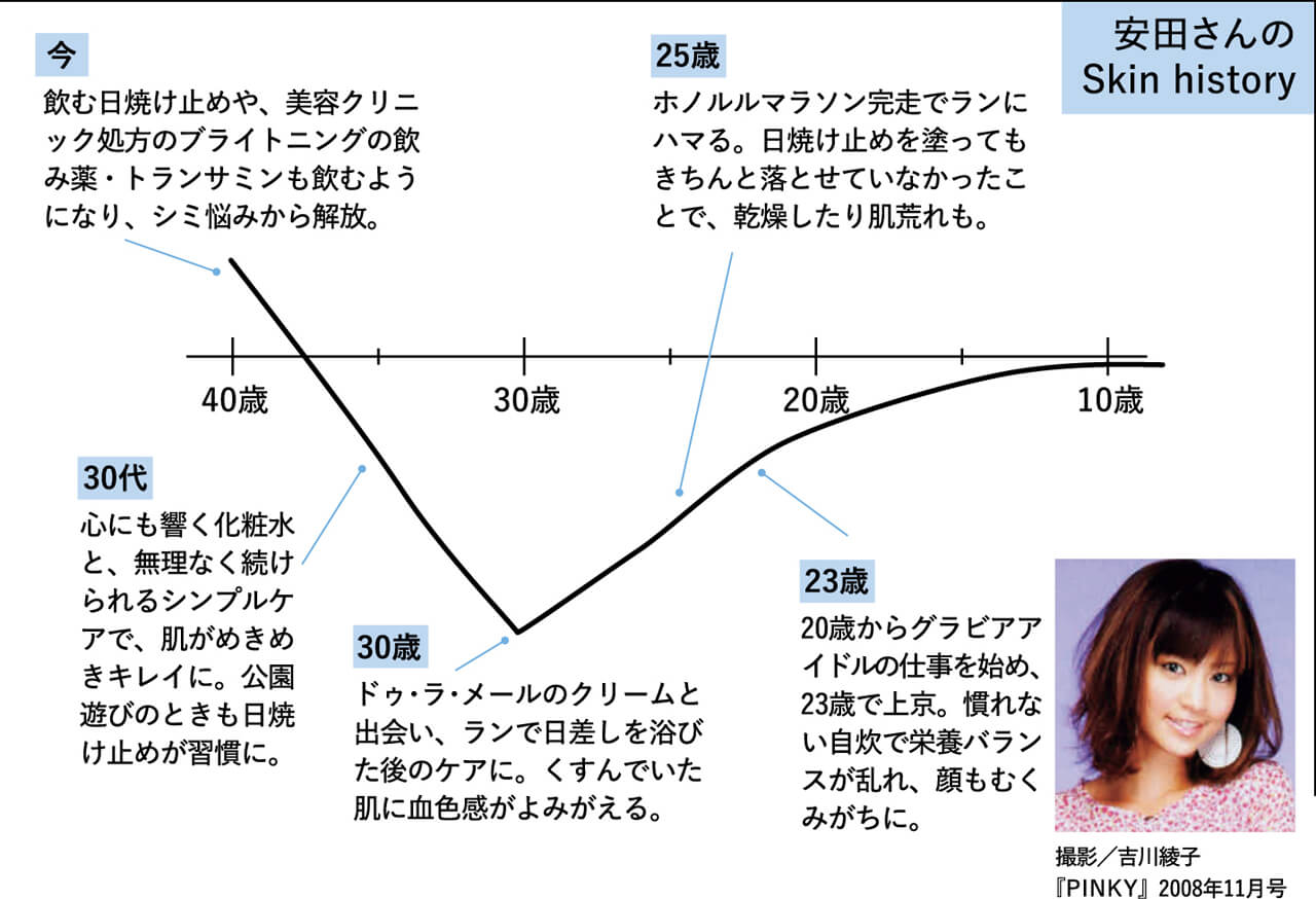 安田美沙子さんのSkin history表