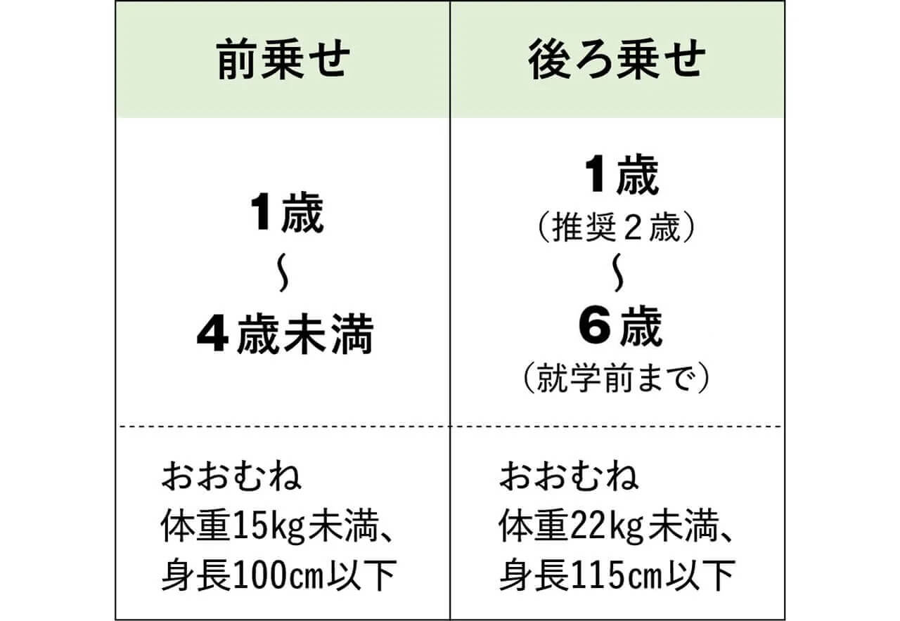 前乗せ　1歳～4歳未満　おおむね体重15㎏未満、身長100㎝以下　後ろ乗せ　1歳（推奨2歳）～6歳未満（就学前まで）　おおむね体重22㎏未満、身長115㎝以下