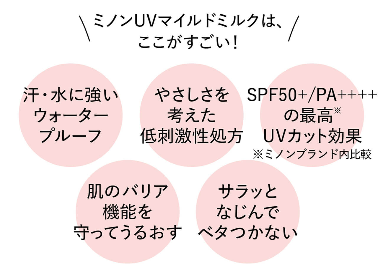 ミノンUVマイルドミルクは、ここがすごい！　汗・水に強いウォータープルーフ　やさしさを考えた低刺激性処方　SPF50+/PA++++の最高※UVカット効果 ※ミノンブランド内比較　肌のバリア機能を守ってうるおす　サラッとなじんでベタつかない