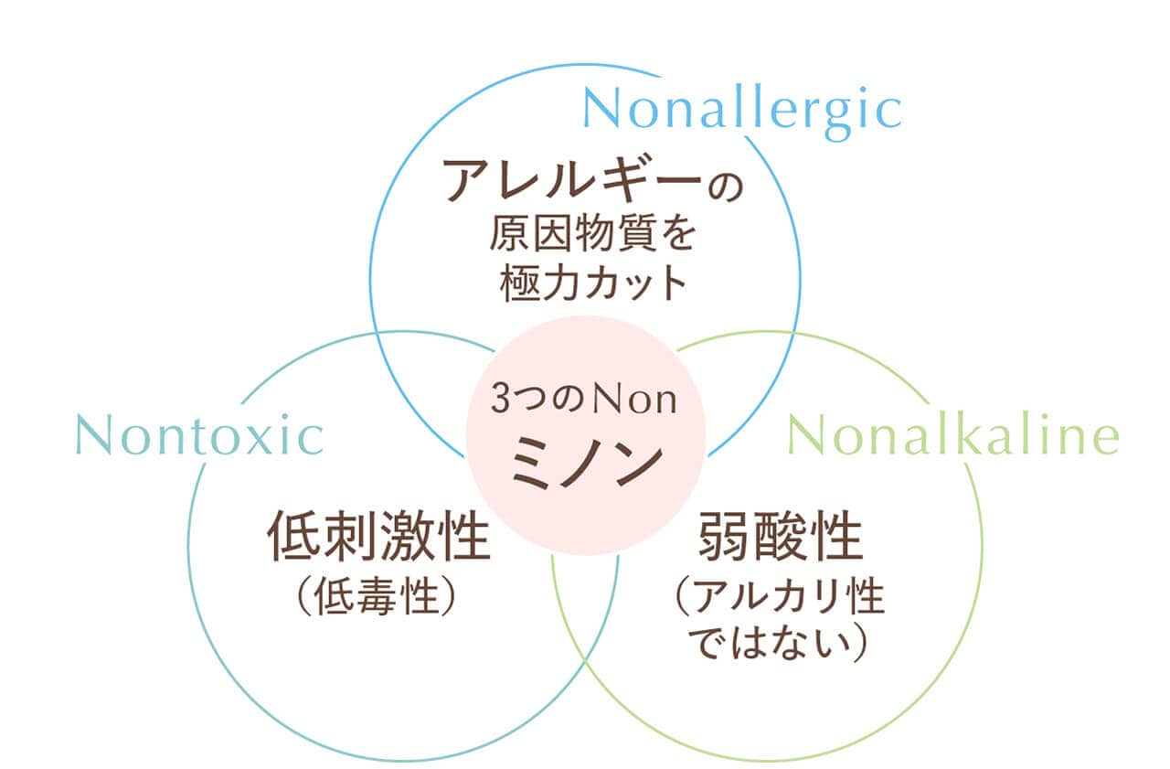 3つのNonミノン　Nonallergic アレルギーの原因物質を極力カット　Nontoxic 低刺激性（低毒性）　Nonalkaline 弱酸性（アルカリ性ではない）