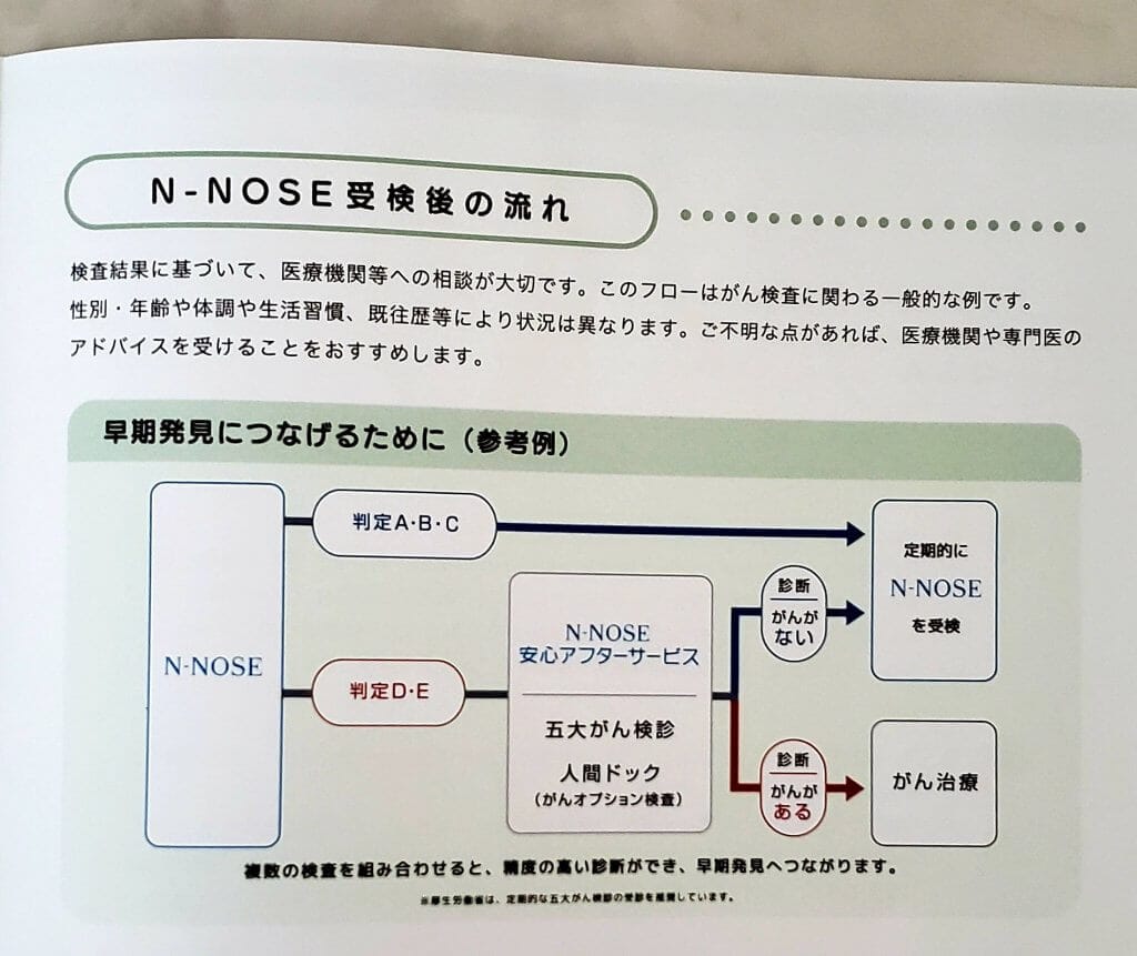N-NOSE（エヌノーズ）受験後の流れ
