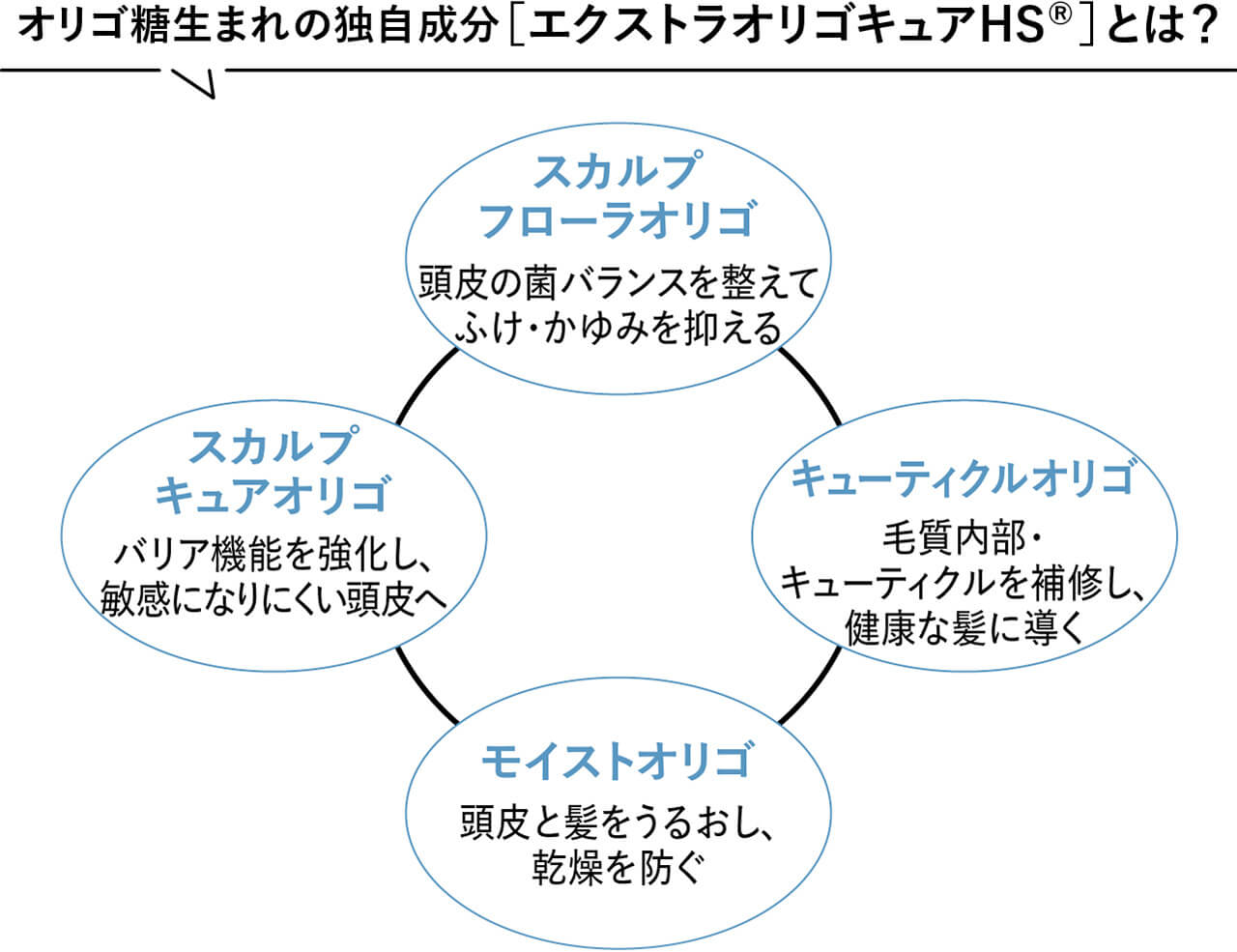 オリゴ糖生まれの独自成分［エクストラオリゴキュアHS®］とは？　スカルプ フローラオリゴ　頭皮の菌バランスを整えてふけ・かゆみを抑える　スカルプ キュアオリゴ　バリア機能を強化し、敏感になりにくい頭皮へ　キューティクルオリゴ　毛質内部・キューティクルを補修し、健康な髪に導く　モイストオリゴ　頭皮と髪をうるおし、乾燥を防ぐ