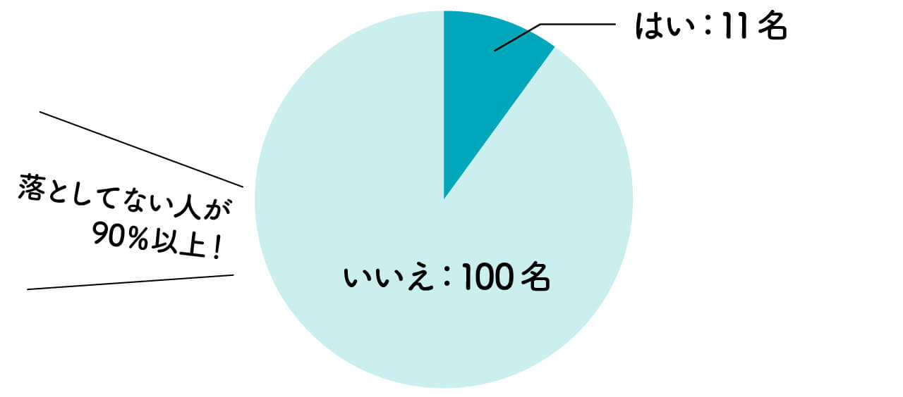 はい11人 いいえ100人 落としてない人が90％以上