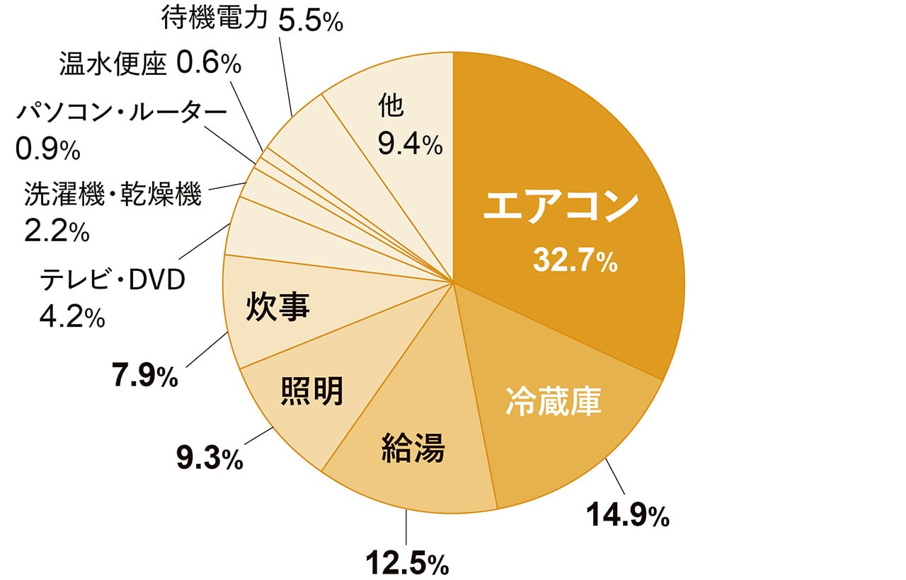 グラフ　エアコン　32.7%　冷蔵庫　14.9%　給湯　12.5%　照明　9.3%　炊事　7.9%　テレビ・DVD　4.2%　洗濯機・乾燥機　2.2%　パソコン・ルーター　0.9%　温水便座　0.6%　待機電力　5.5%　他　9.4%