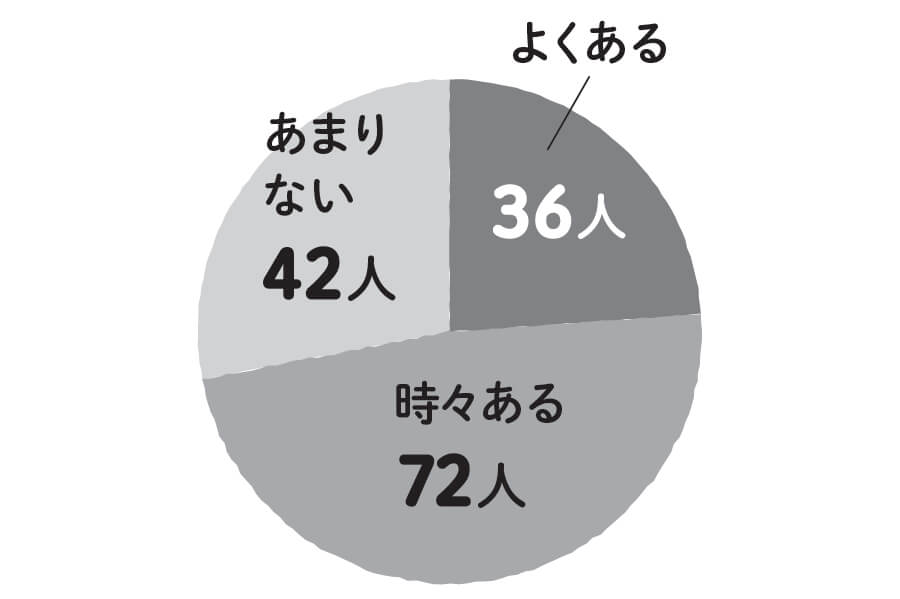 まわりの人と自分の子どもの話をするときに、わざとダメなところを話したり、過度に謙遜したりすることがありますか？