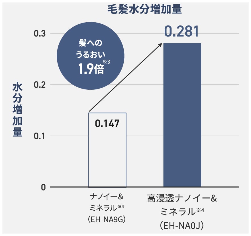 水分増加量のグラフ