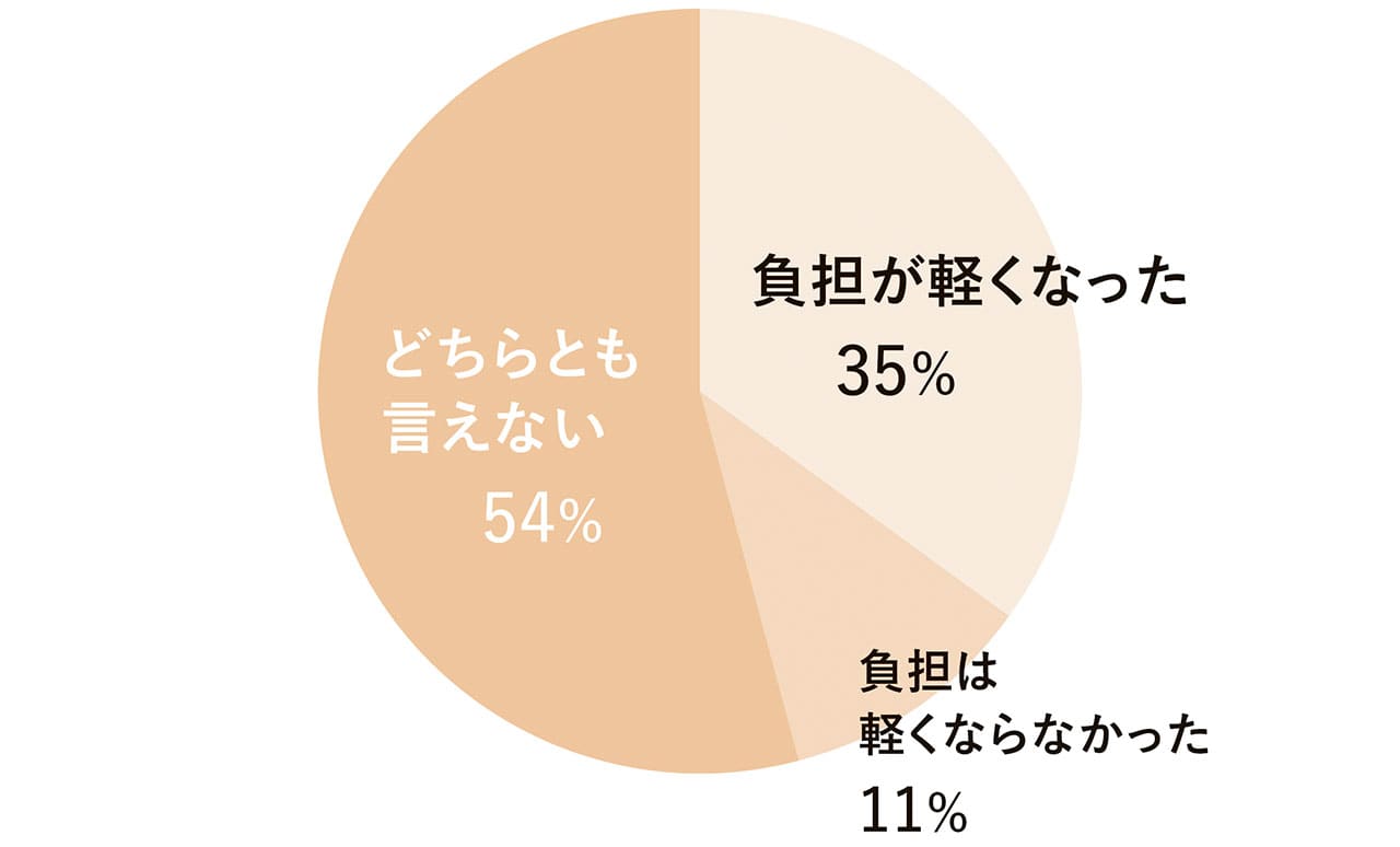 グラフ　負担が軽くなった35%　負担は軽くならなかった11%　どちらとも言えない54%