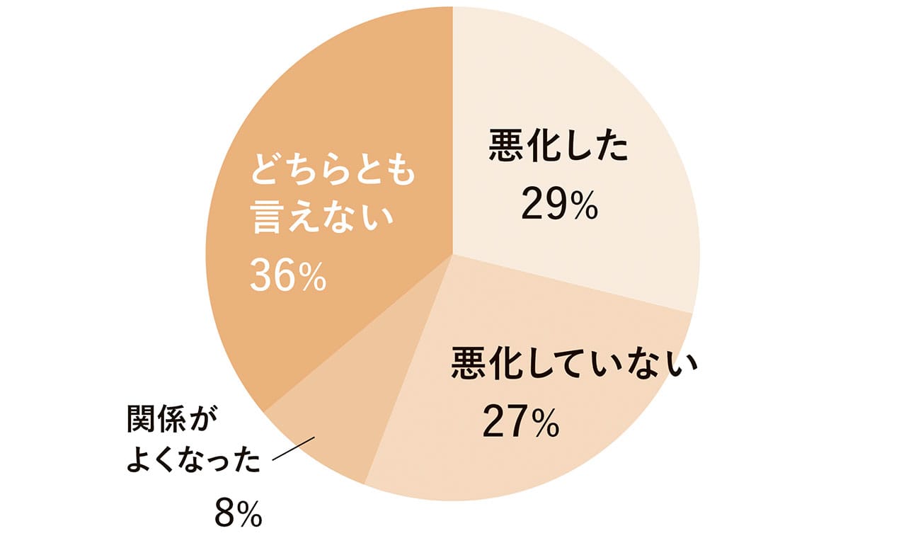 グラフ　悪化した29%　悪化していない27%　関係がよくなった8%　どちらとも言えない36%