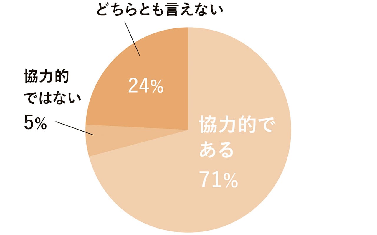 グラフ　協力的である71%　協力的ではない5%　どちらとも言えない24%