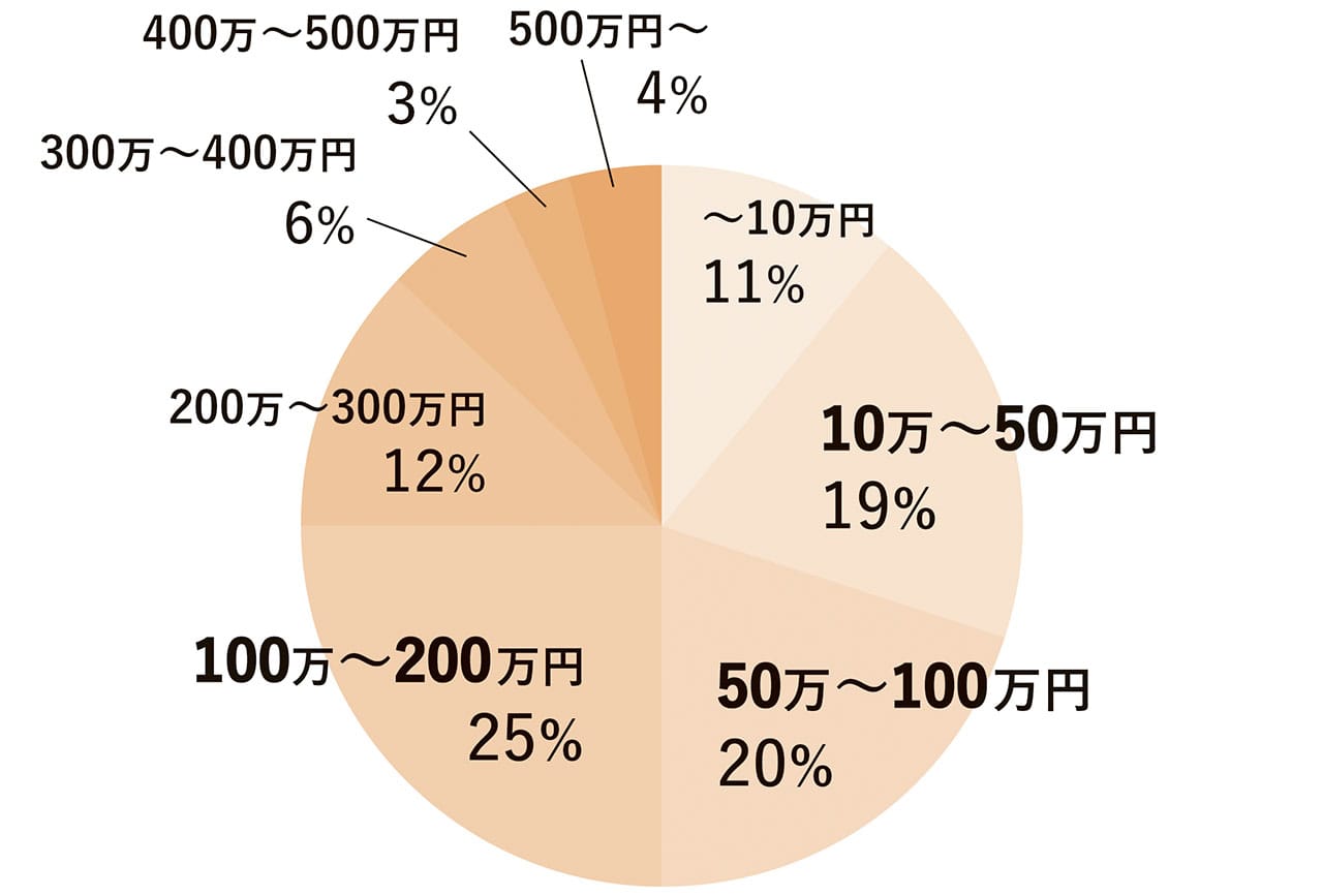 グラフ　ボリュームゾーンは100万〜200万円。