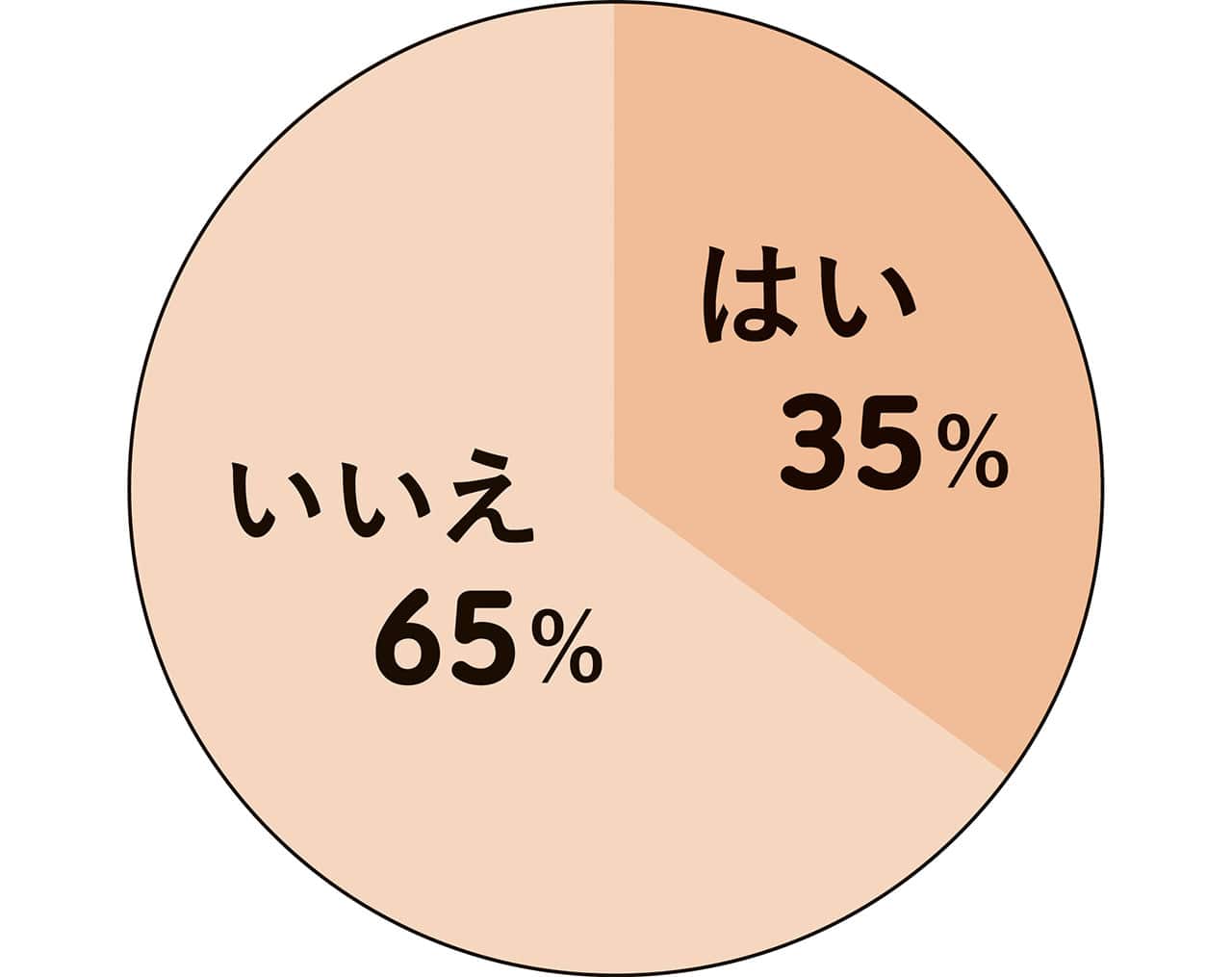 夫の転勤についていかなかっとことはありますか？　アンケート結果