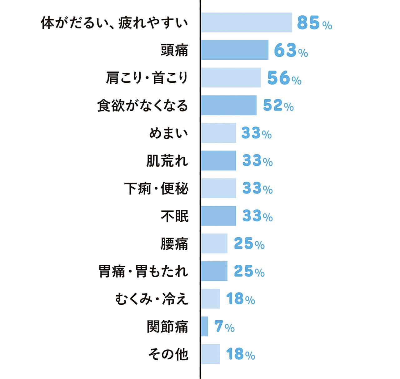 具体的にどんな不調や症状が起きますか？　体がだるい、疲れやすい　頭痛　肩こり・首こり　食欲がなくなる　めまい　肌荒れ　下痢・便秘　不眠　腰痛　胃痛・胃もたれ　むくみ・冷え 　関節痛　その他