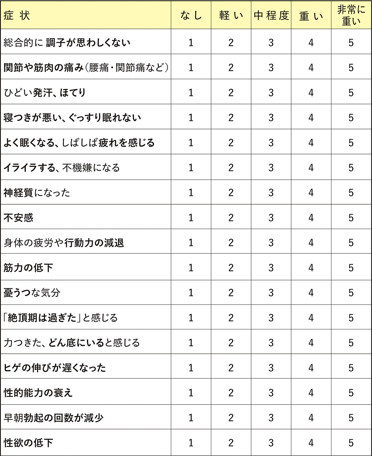 男性更年期に出やすい症状チェックリスト