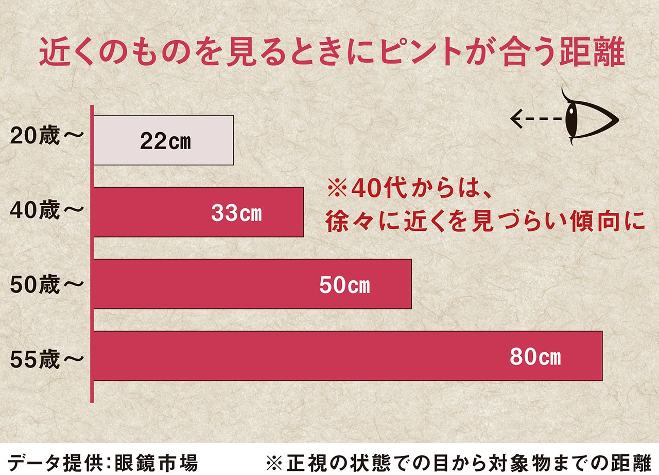 近くのものを見るときにピントが合う距離