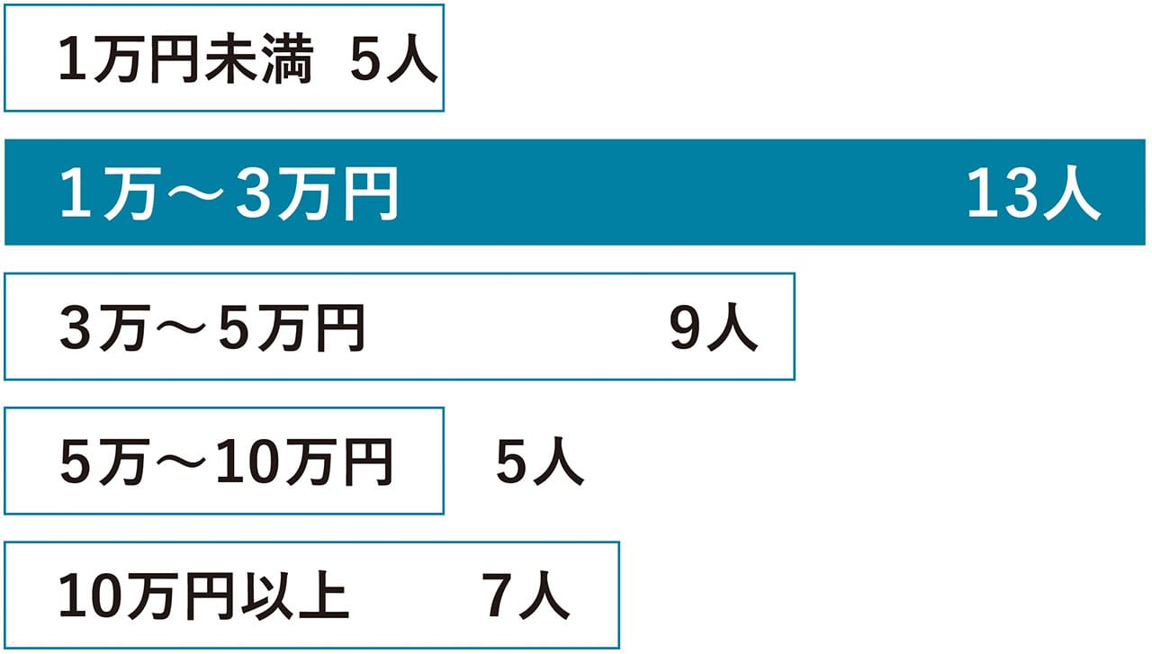 Q. 毎月どれくらい投資をしていますか？　グラフ