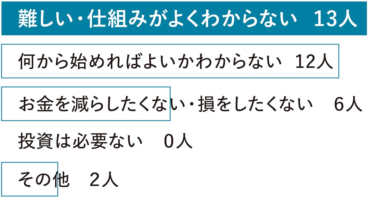 Q. 投資をしていない理由は？　グラフ