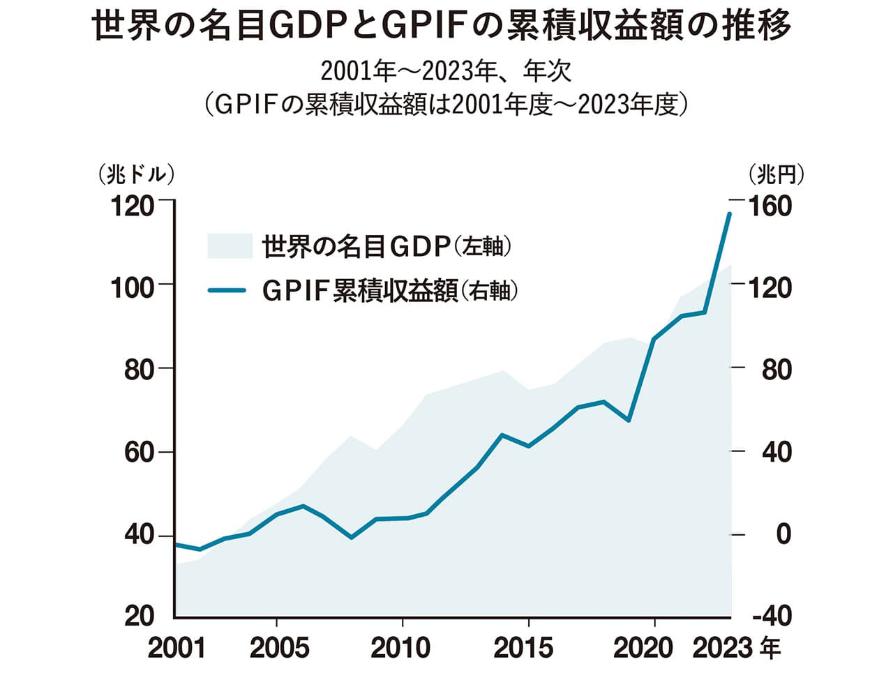 世界の名目GDPとGPIFの累積収益額の推移　グラフ