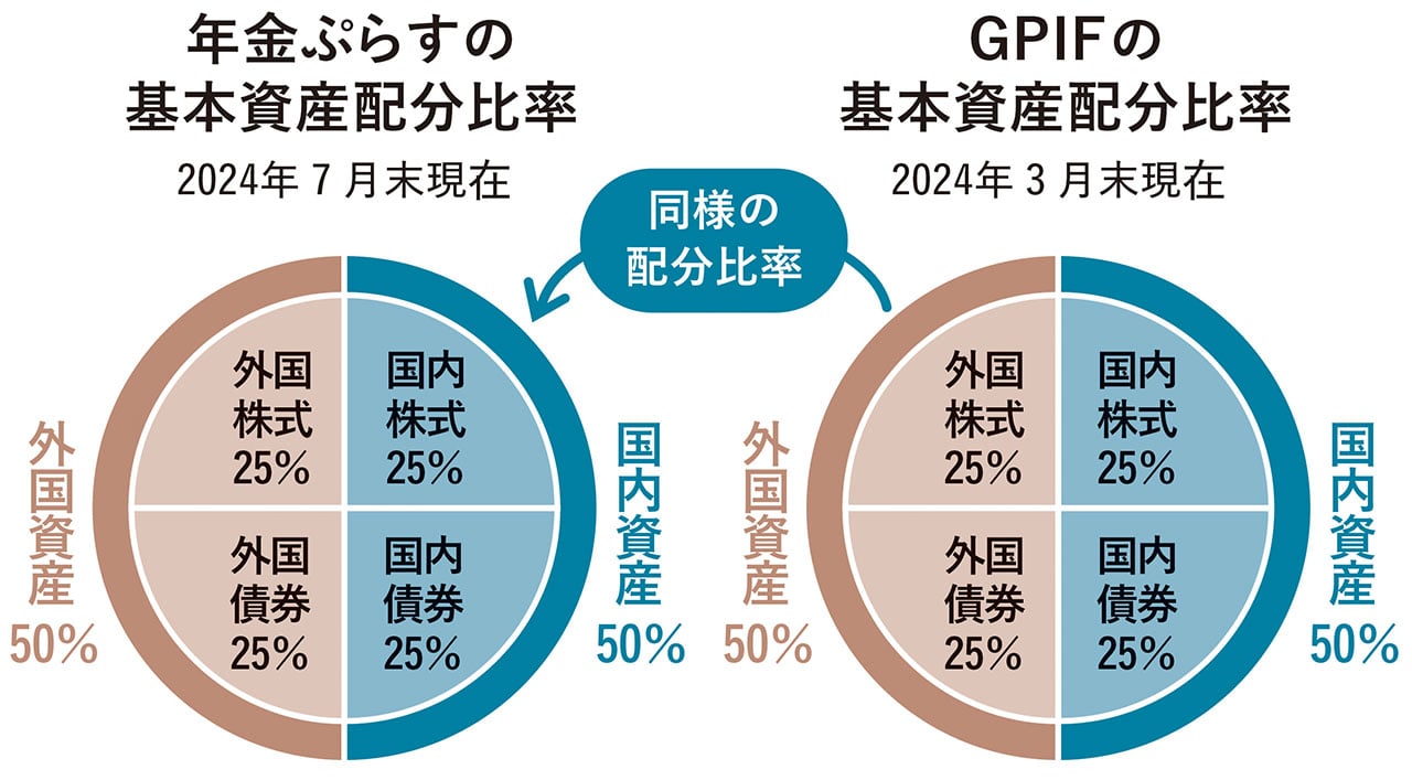 年金ぷらすの基本資産配分比率　GPIFの基本資産配分比率　グラフ