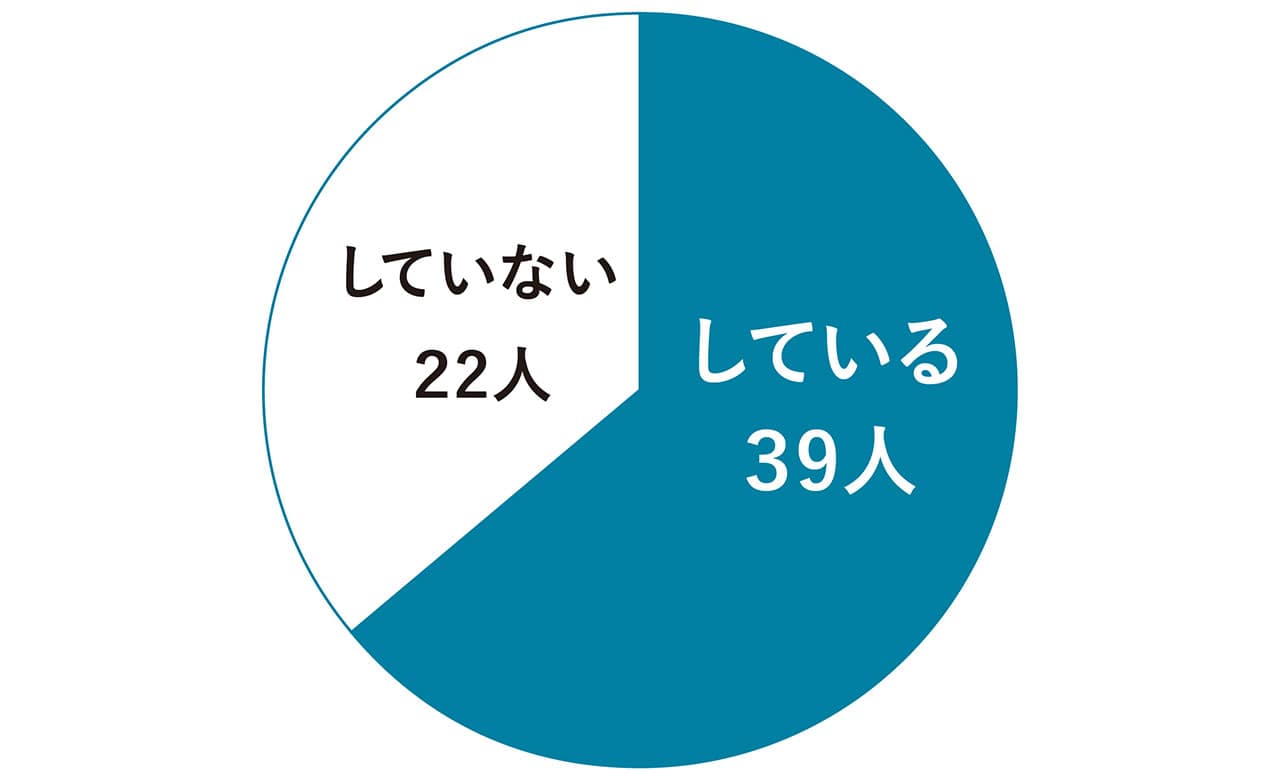 Q. 投資をしていますか？　グラフ