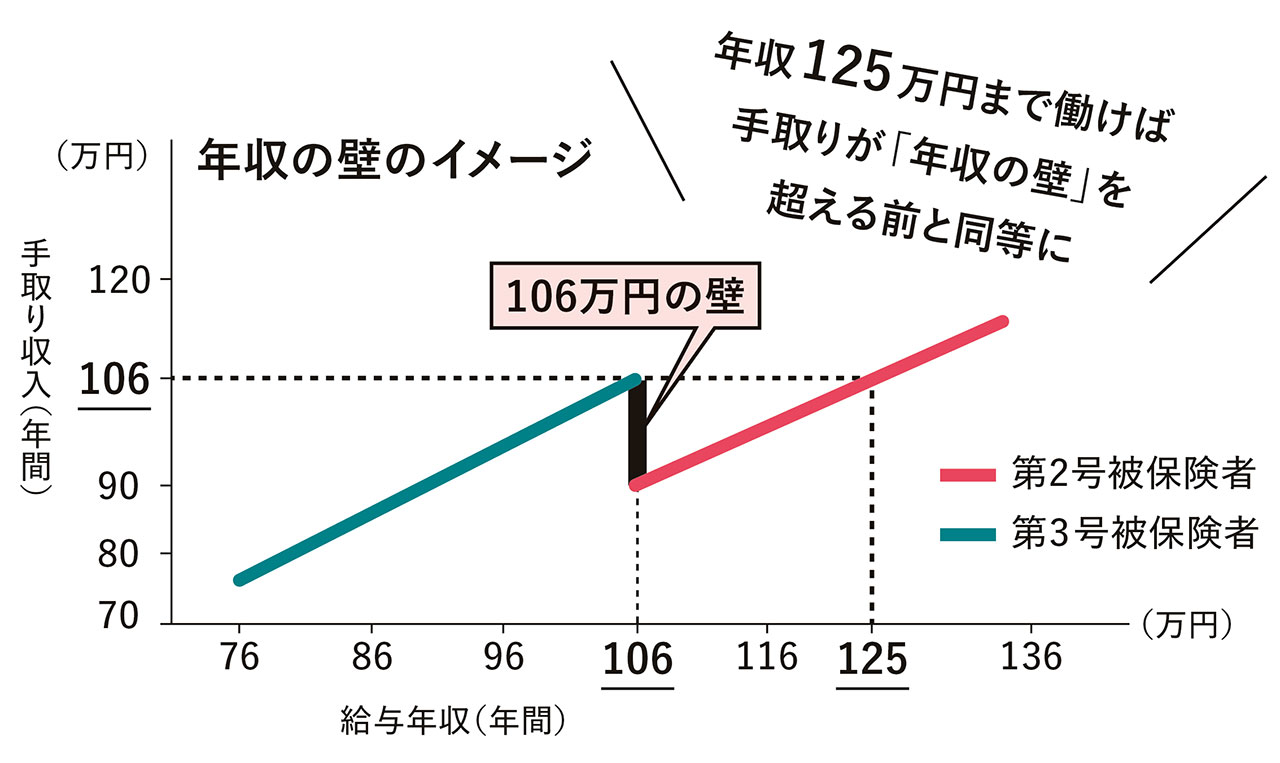 年収の壁のイメージ