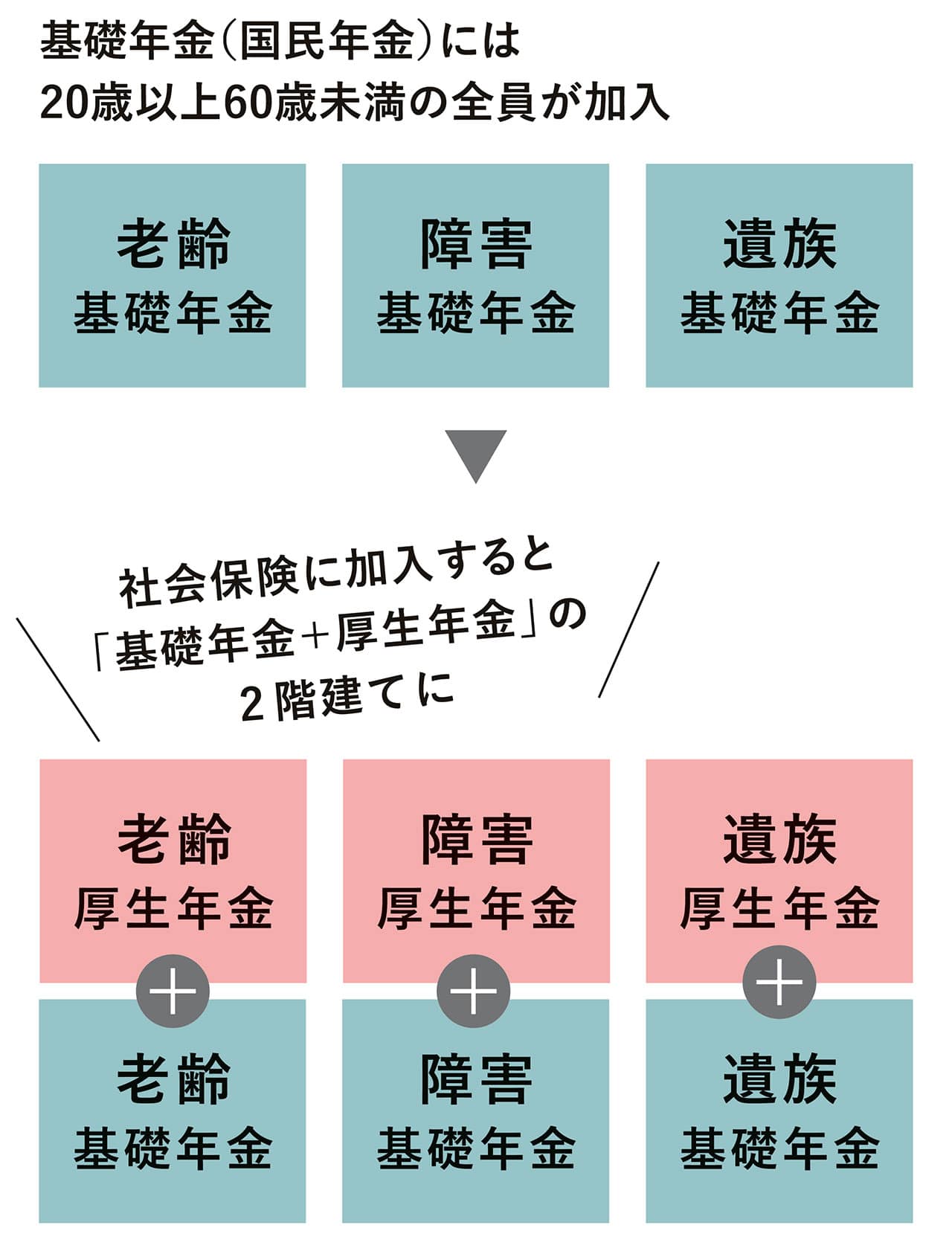 基礎年金（国民年金）には20歳以上60歳未満の全員が加入　社会保険に加入すると「基礎年金＋厚生年金」の2階建てに